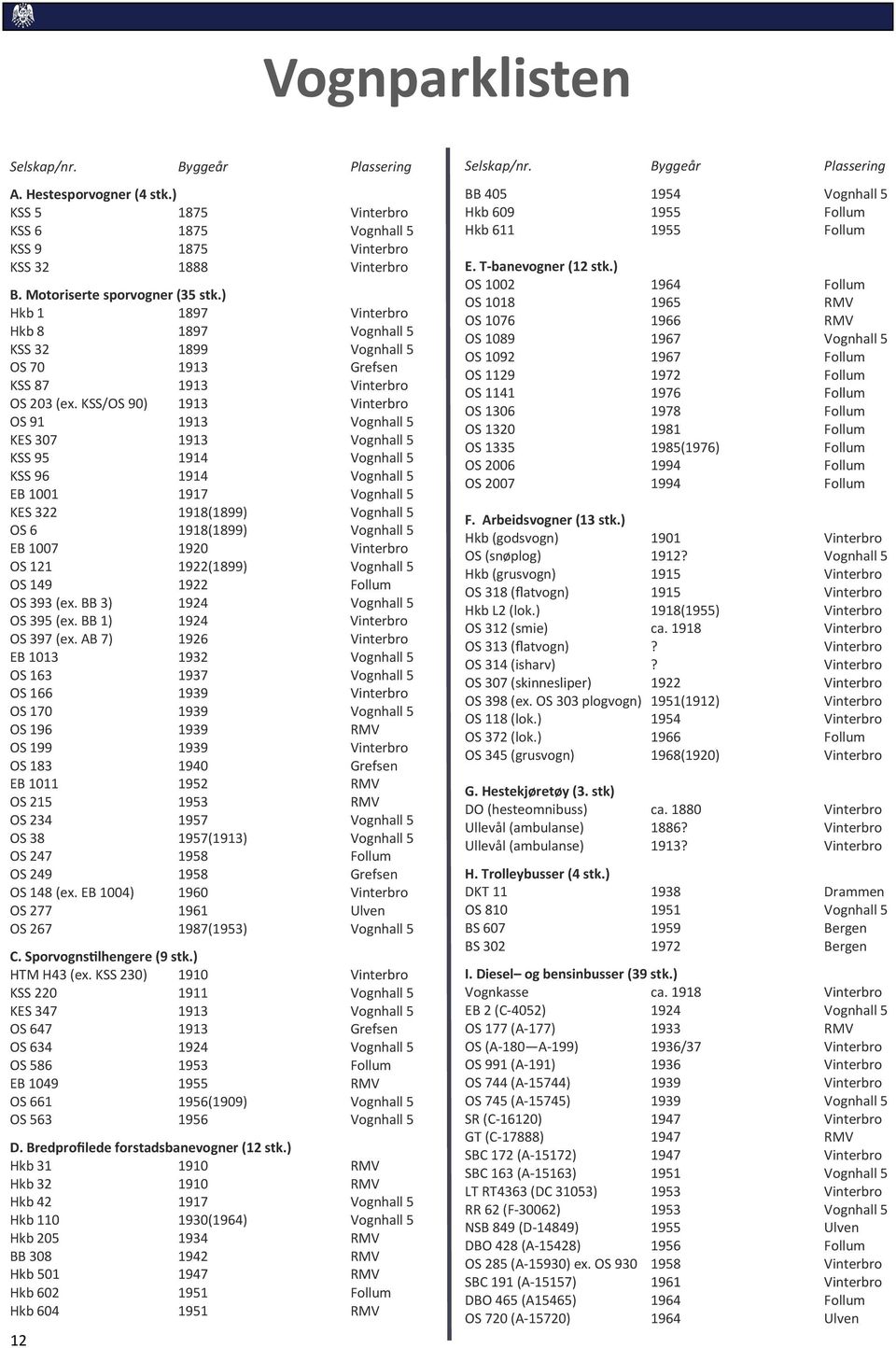 KSS/OS 90) 1913 Vinterbro OS 91 1913 Vognhall 5 KES 307 1913 Vognhall 5 KSS 95 1914 Vognhall 5 KSS 96 1914 Vognhall 5 EB 1001 1917 Vognhall 5 KES 322 1918(1899) Vognhall 5 OS 6 1918(1899) Vognhall 5