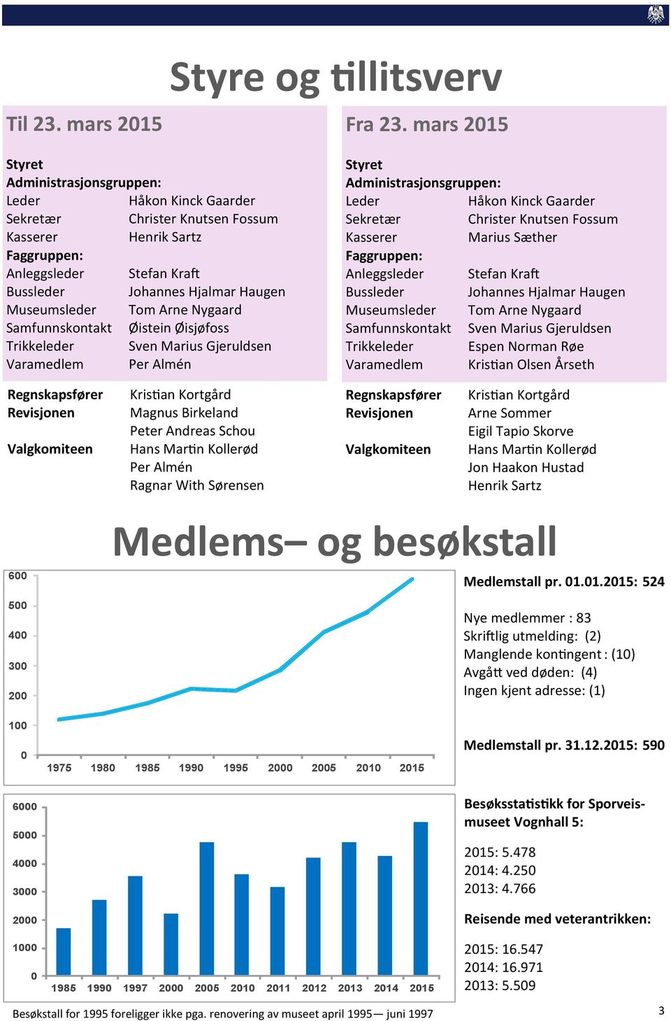 Museumsleder Tom Arne Nygaard Samfunnskontakt Øistein Øisjøfoss Trikkeleder Sven Marius Gjeruldsen Varamedlem Per Almén Styret Administrasjonsgruppen: Leder Håkon Kinck Gaarder Sekretær Christer