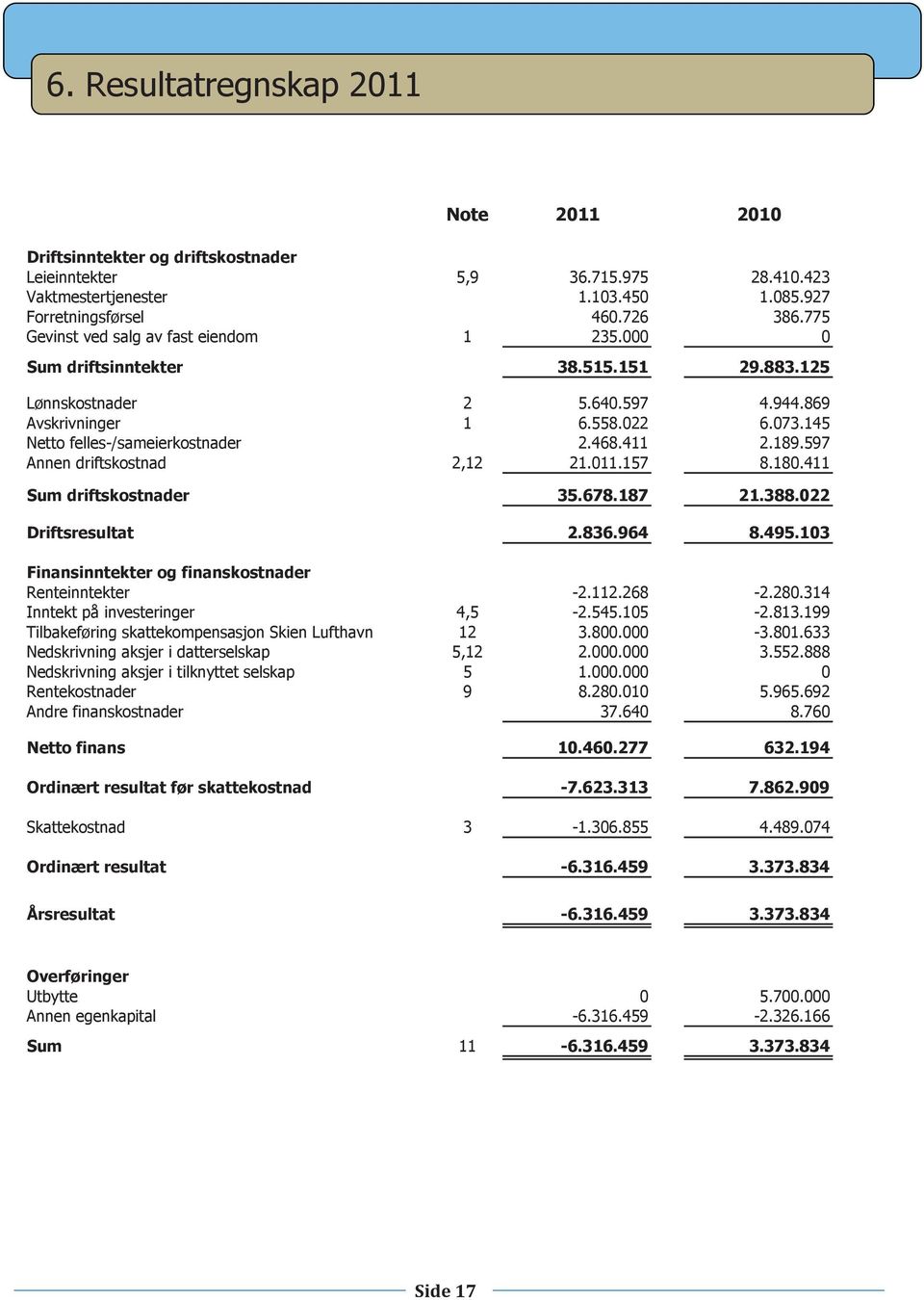 468.411 2.189.597 Annen driftskostnad 2,12 21.011.157 8.180.411 Sum driftskostnader 35.678.187 21.388.022 Driftsresultat 2.836.964 8.495.103 Finansinntekter og finanskostnader Renteinntekter -2.112.