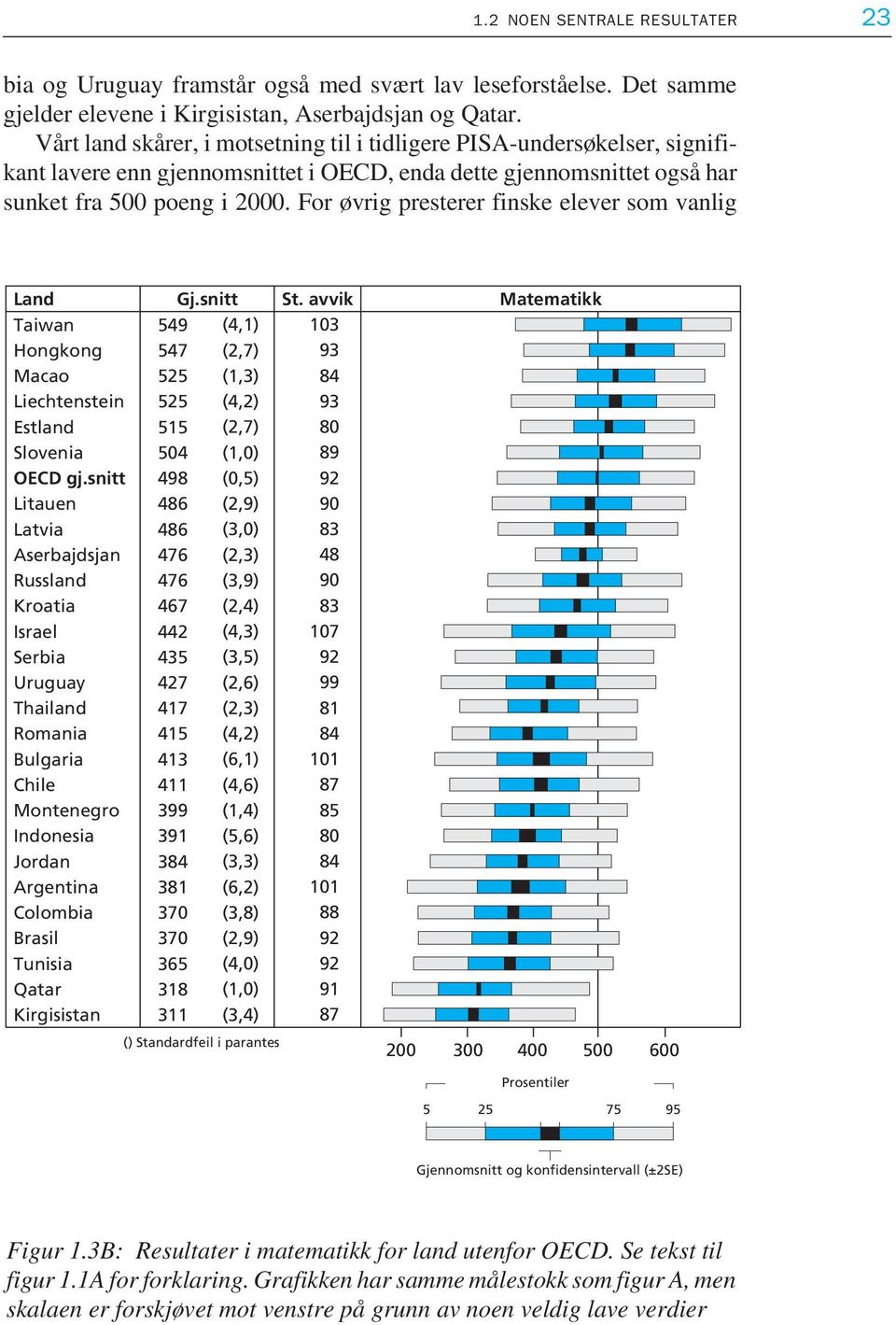 For øvrig presterer finske elever som vanlig Land Taiwan Hongkong Macao Liechtenstein Estland Slovenia OECD gj.