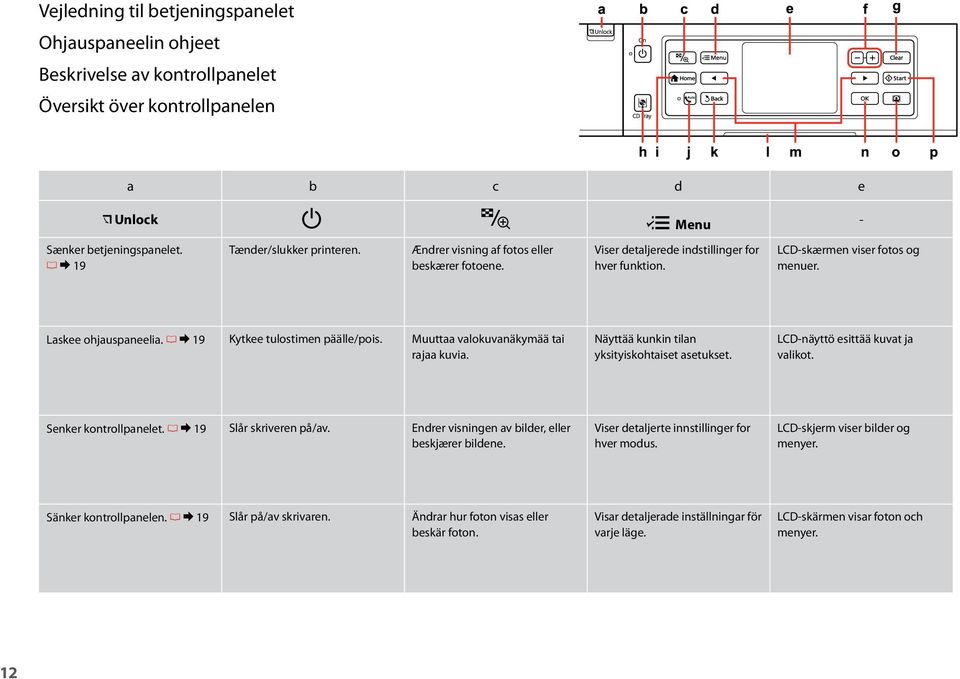 R & 19 Kytkee tulostimen päälle/pois. Muuttaa valokuvanäkymää tai rajaa kuvia. Näyttää kunkin tilan yksityiskohtaiset asetukset. LCD-näyttö esittää kuvat ja valikot. Senker kontrollpanelet.