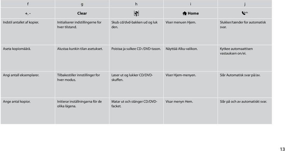 Kytkee automaattisen vastauksen on/ei. Angi antall eksemplarer. Tilbakestiller innstillinger for hver modus. Løser ut og lukker CD/DVDskuffen. Viser Hjem-menyen.