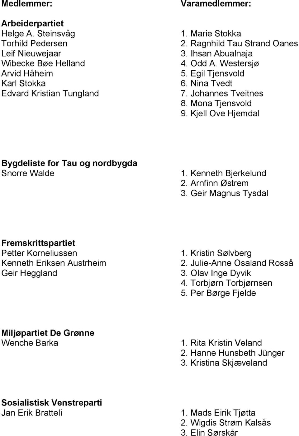 Arnfinn Østrem 3. Geir Magnus Tysdal Fremskrittspartiet Petter Korneliussen Kenneth Eriksen Austrheim Geir Heggland 1. Kristin Sølvberg 2. Julie-Anne Osaland Rosså 3. Olav Inge Dyvik 4.