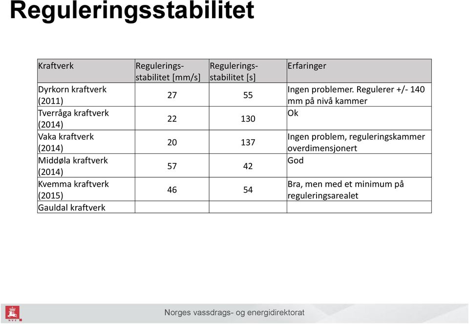 Reguleringsstabilitet [s] 27 55 22 130 20 137 57 42 46 54 Erfaringer Ingen problemer.