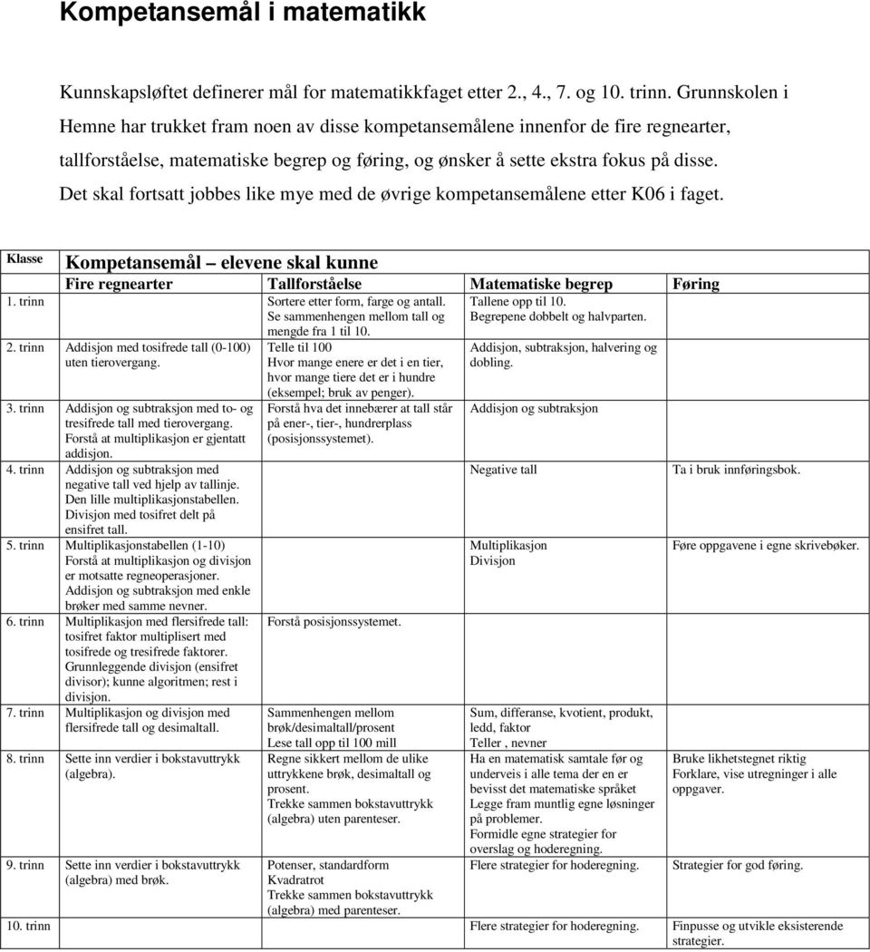 Det skal fortsatt jobbes like mye med de øvrige kompetansemålene etter K06 i faget. Klasse Kompetansemål elevene skal kunne Fire regnearter Tallforståelse Matematiske begrep Føring 1.