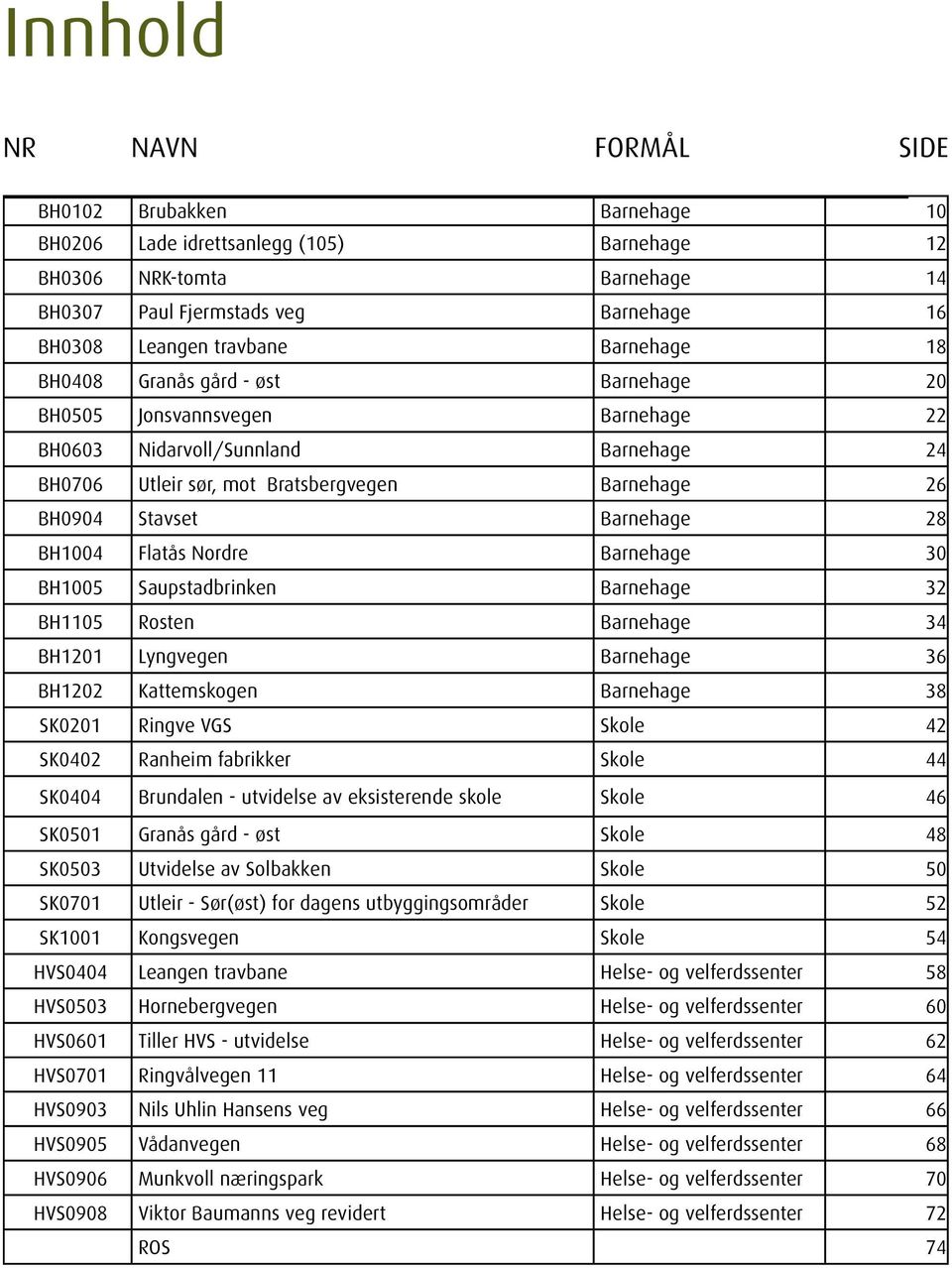 Barnehage 28 BH1004 Flatås Nordre Barnehage 30 BH1005 Saupstadbrinken Barnehage 32 BH1105 Rosten Barnehage 34 BH1201 Lyngvegen Barnehage 36 BH1202 Kattemskogen Barnehage 38 SK0201 Ringve VGS Skole 42