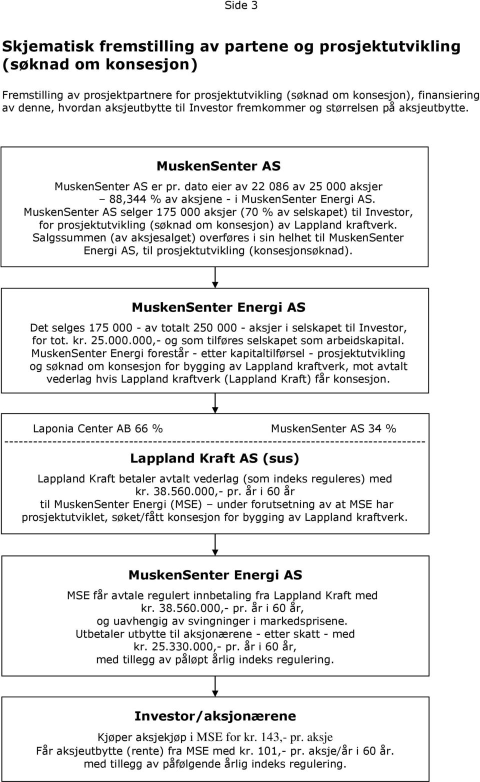 MuskenSenter AS selger 175 000 aksjer (70 % av selskapet) til Investor, for prosjektutvikling (søknad om konsesjon) av Lappland kraftverk.