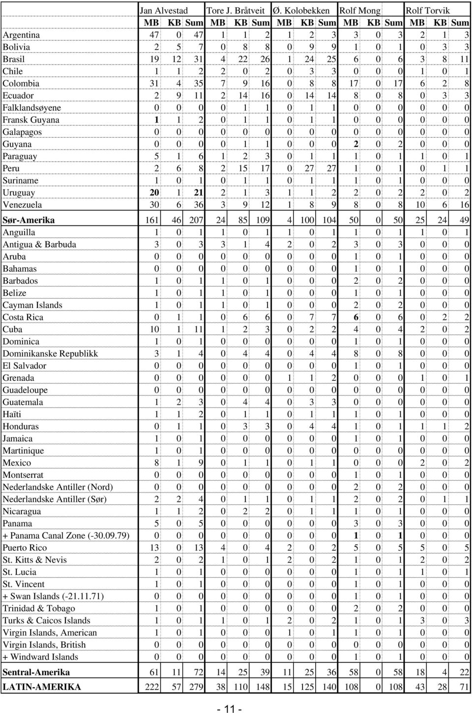 6 3 8 11 Chile 1 1 2 2 0 2 0 3 3 0 0 0 1 0 1 Colombia 31 4 35 7 9 16 0 8 8 17 0 17 6 2 8 Ecuador 2 9 11 2 14 16 0 14 14 8 0 8 0 3 3 Falklandsøyene 0 0 0 0 1 1 0 1 1 0 0 0 0 0 0 Fransk Guyana 1 1 2 0