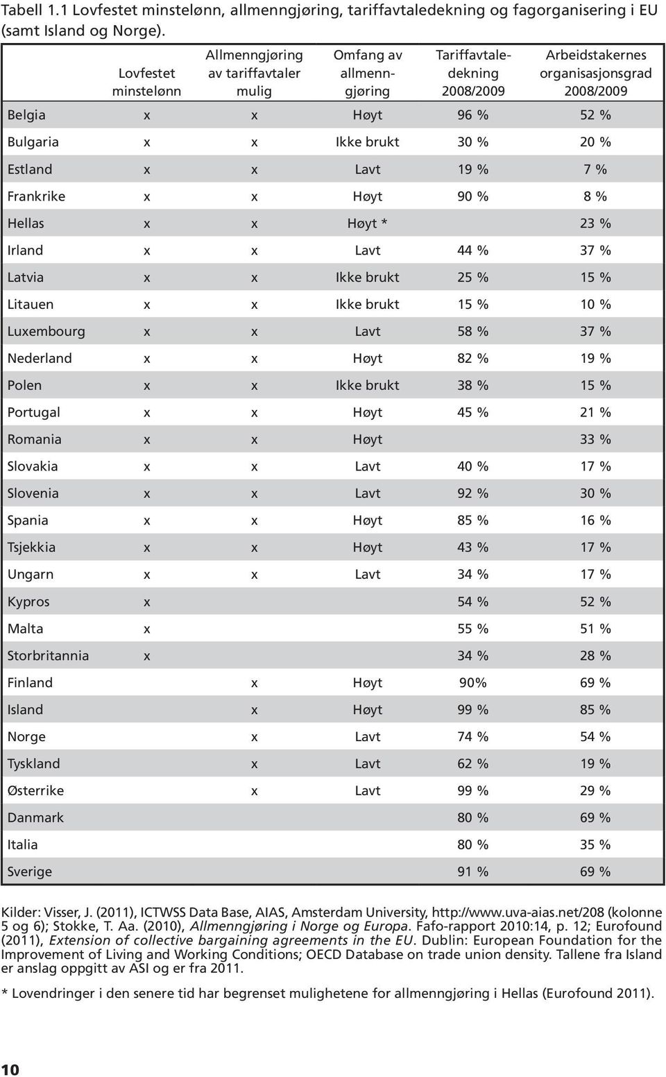 Ikke brukt 30 % 20 % Estland x x Lavt 19 % 7 % Frankrike x x Høyt 90 % 8 % Hellas x x Høyt * 23 % Irland x x Lavt 44 % 37 % Latvia x x Ikke brukt 25 % 15 % Litauen x x Ikke brukt 15 % 10 % Luxembourg