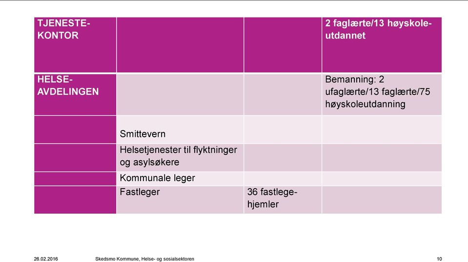 Helsetjenester til flyktninger og asylsøkere Kommunale leger