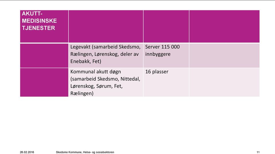 Skedsmo, Nittedal, Lørenskog, Sørum, Fet, Rælingen) Server 115 000