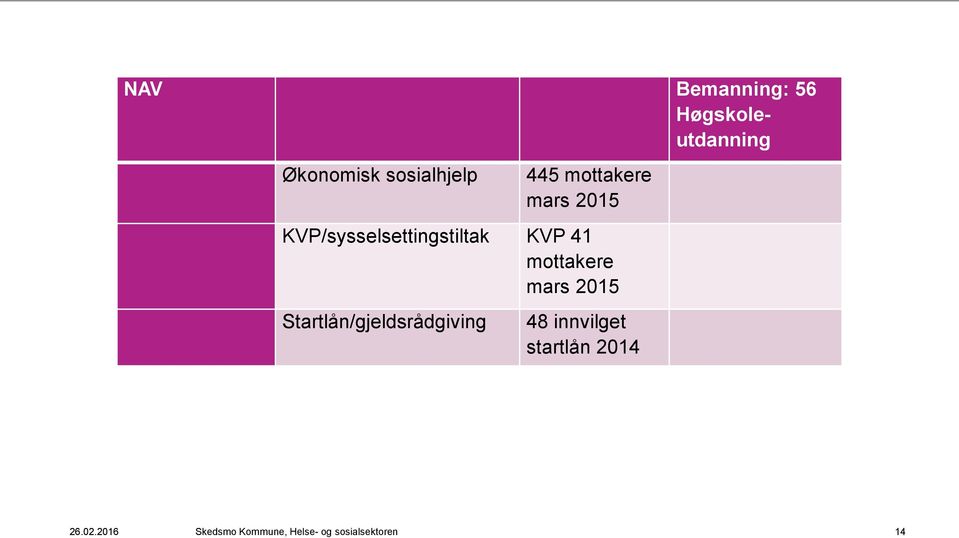 mottakere mars 2015 Startlån/gjeldsrådgiving 48 innvilget