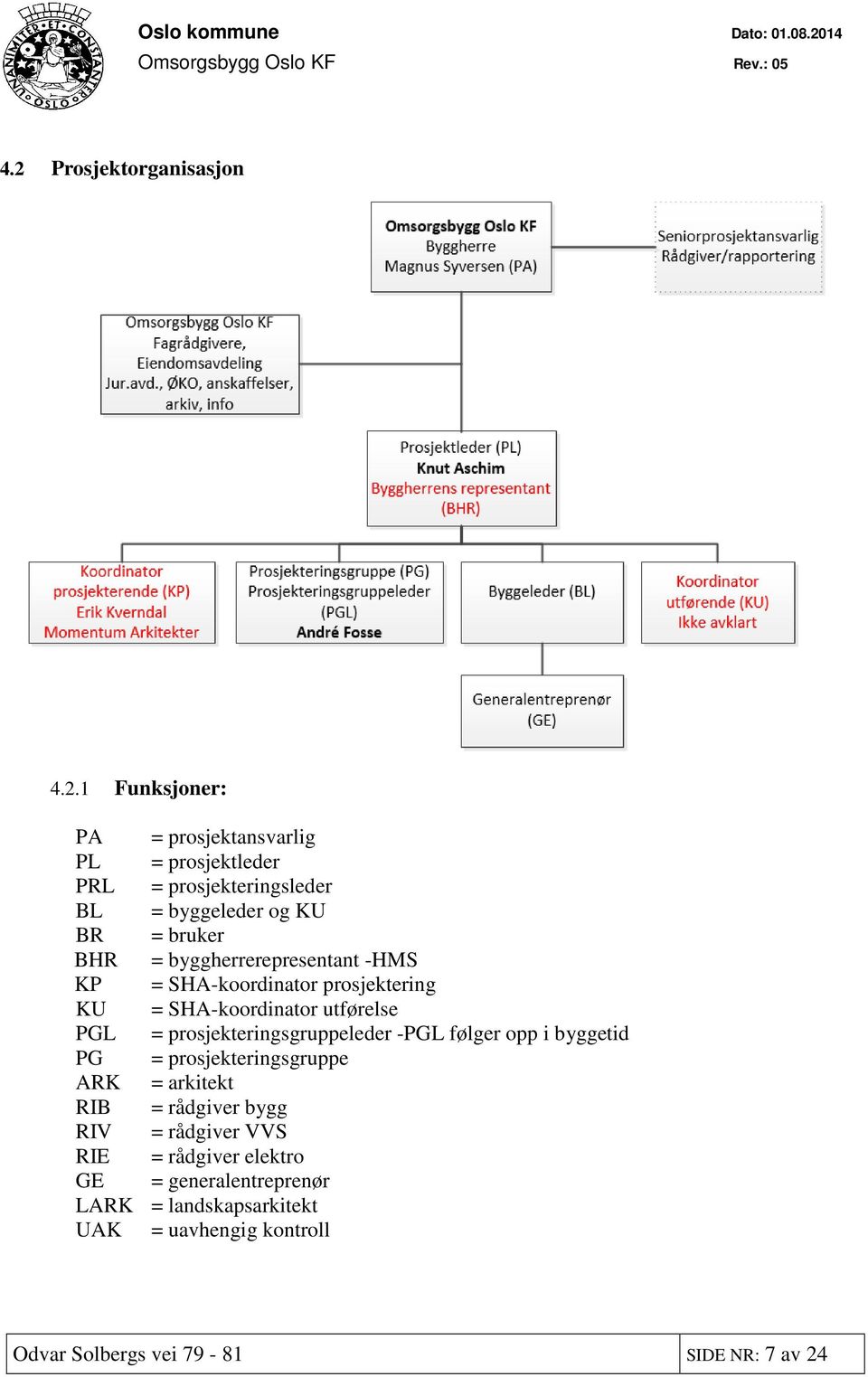 prosjekteringsgruppeleder -PGL følger opp i byggetid PG = prosjekteringsgruppe ARK = arkitekt RIB = rådgiver bygg RIV = rådgiver