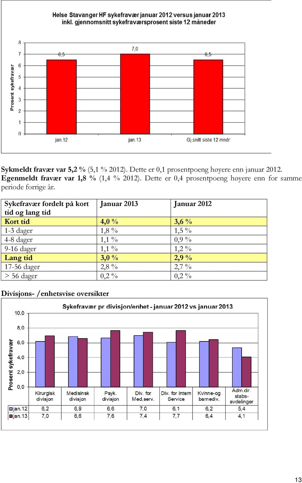 Sykefravær fordelt på kort Januar 2013 Januar 2012 tid og lang tid Kort tid 4,0 % 3,6 % 1-3 dager 1,8 % 1,5 % 4-8