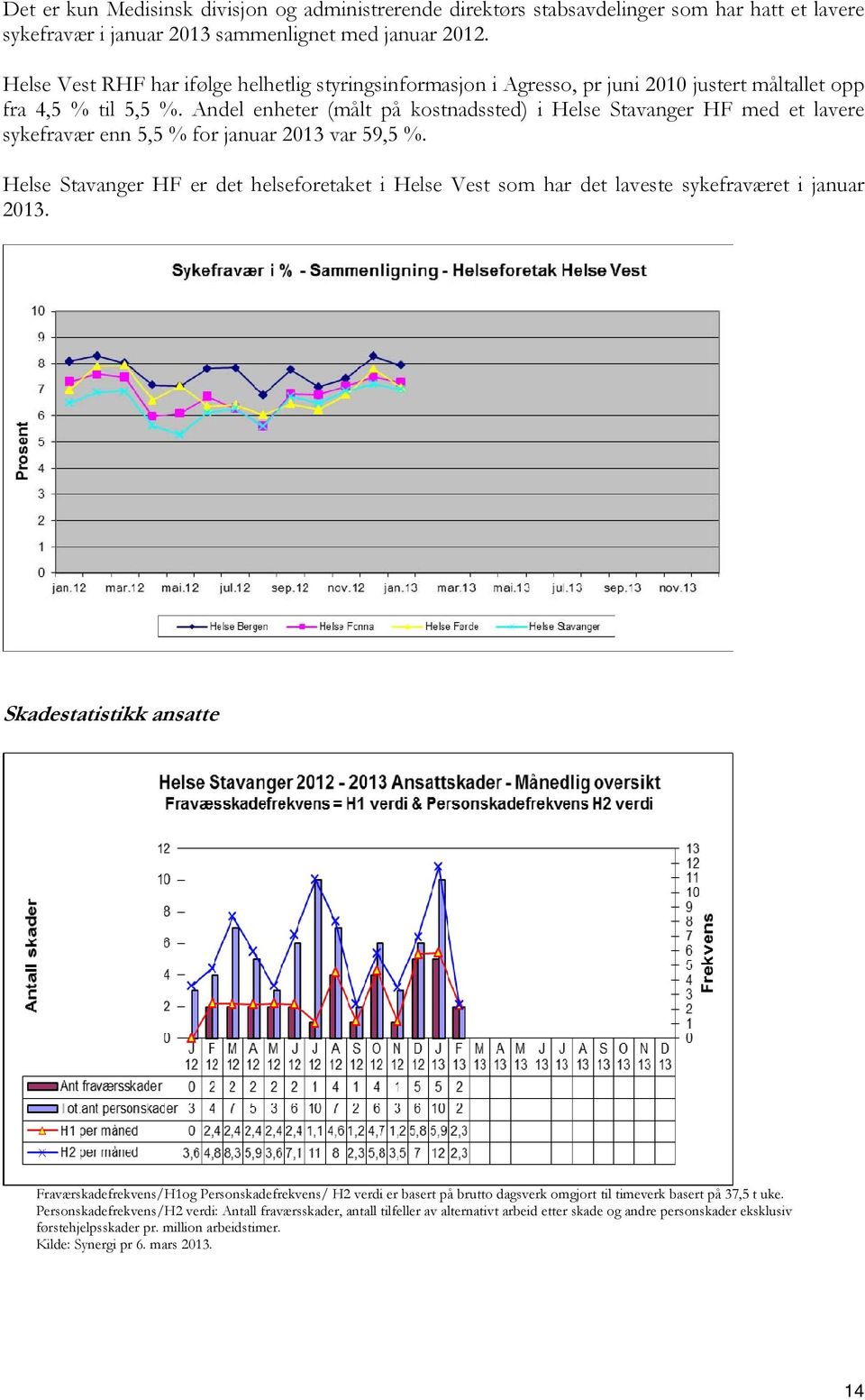 Andel enheter (målt på kostnadssted) i Helse Stavanger HF med et lavere sykefravær enn 5,5 % for januar 2013 var 59,5 %.