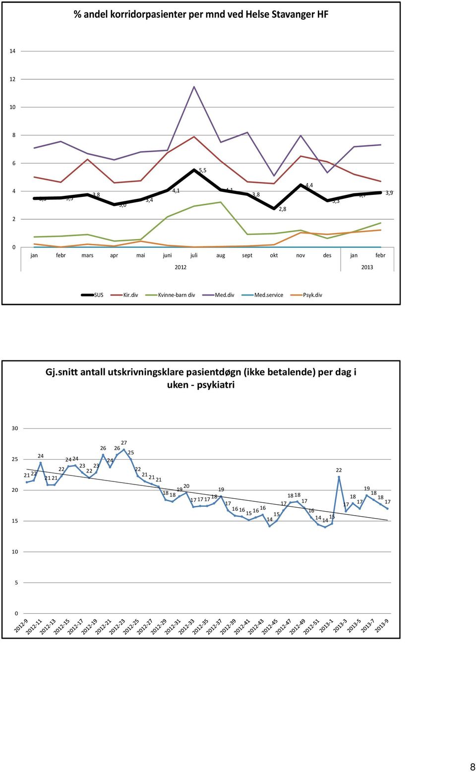 snitt antall utskrivningsklare pasientdøgn (ikke betalende) per dag i uken psykiatri 30 25 20 15 26 26 27 25 24 24 24 24 23 23 21