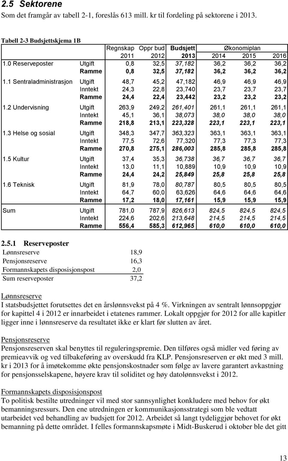 1 Sentraladministrasjon Utgift 48,7 45,2 47,182 46,9 46,9 46,9 Inntekt 24,3 22,8 23,740 23,7 23,7 23,7 Ramme 24,4 22,4 23,442 23,2 23,2 23,2 1.