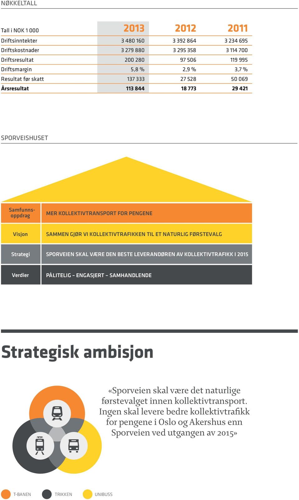 FØRSTEVALG Strategi SKAL VÆRE DEN BESTE LEVERANDØREN AV KOLLEKTIVTRAFIKK I 2015 Verdier PÅLITELIG ENGASJERT SAMHANDLENDE Eier 40 % av Ruter.