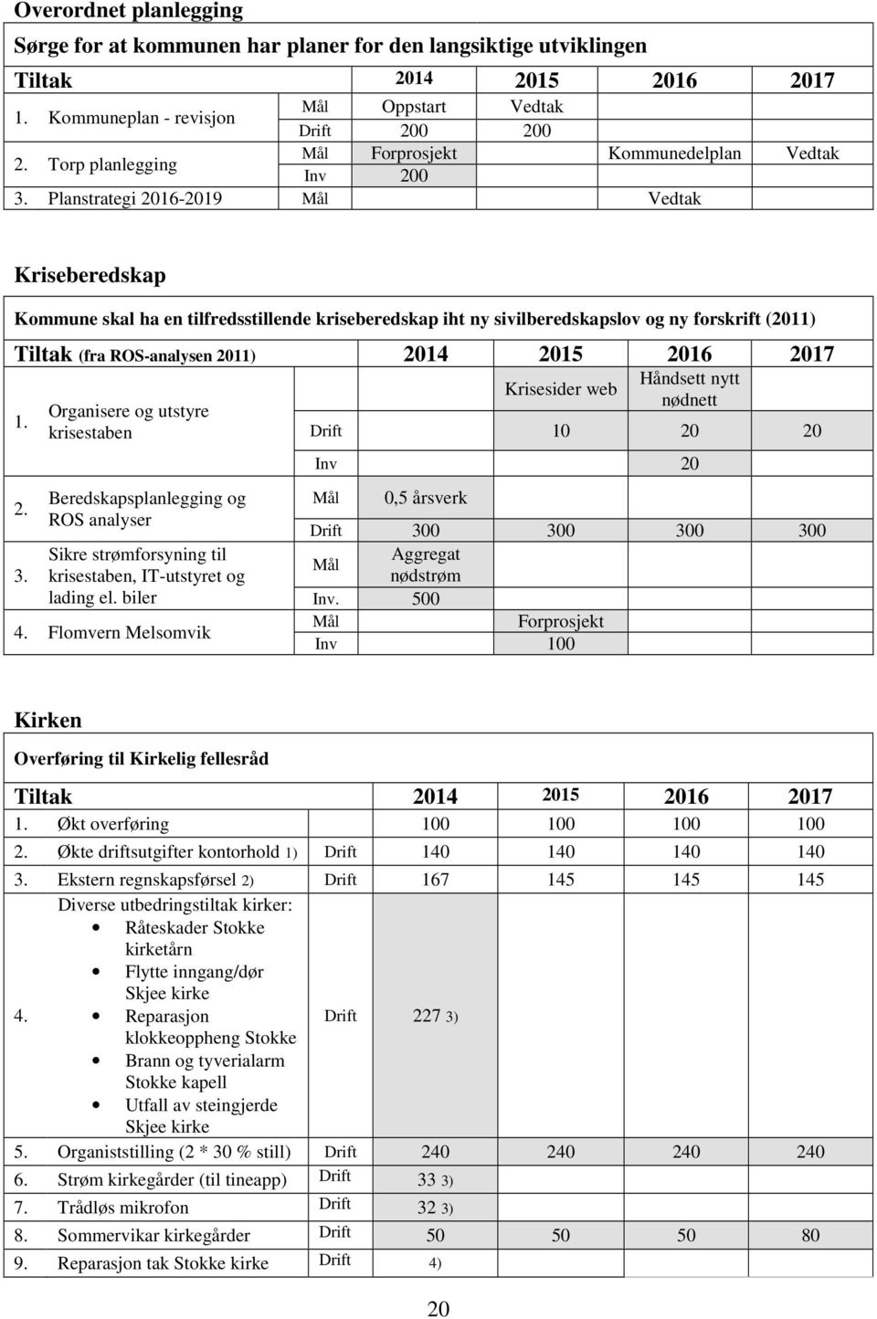 Planstrategi 2016-2019 Vedtak Kriseberedskap Kommune skal ha en tilfredsstillende kriseberedskap iht ny sivilberedskapslov og ny forskrift (2011) Tiltak (fra ROS-analysen 2011) 2014 2015 2016 2017 1.