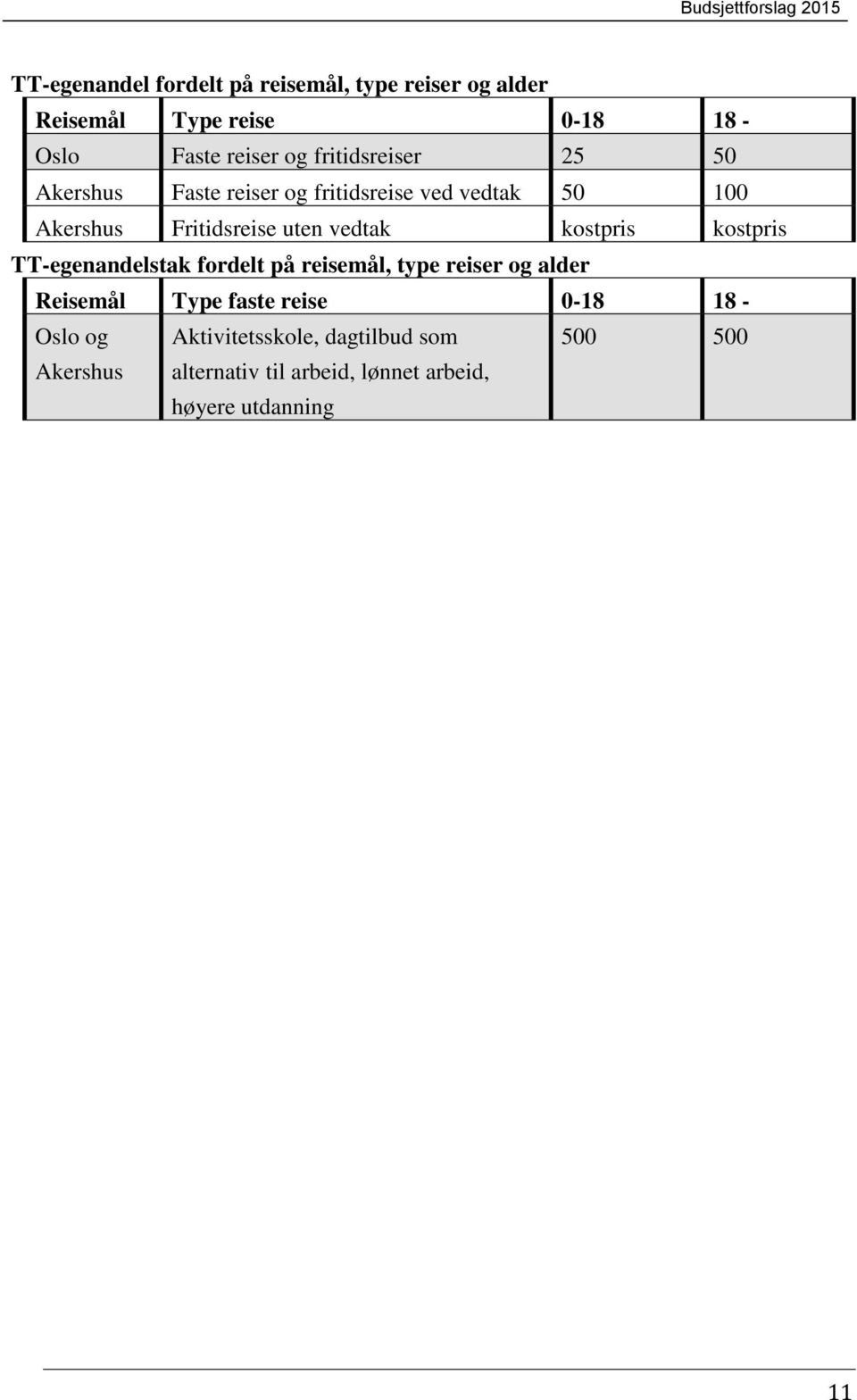 kostpris kostpris TT-egenandelstak fordelt på reisemål, type reiser og alder Reisemål Type faste reise 0-18 18