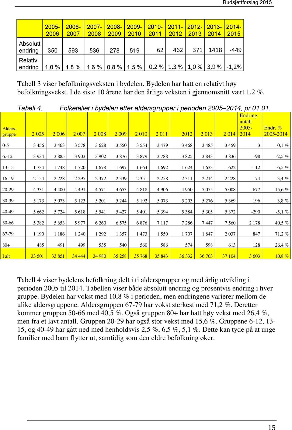 Tabell 4: Folketallet i bydelen etter aldersgrupper i perioden 2005 2014, pr 01.01. Aldersgruppe 2 005 2 006 2 007 2 008 2 009 2 010 2 011 2012 2 013 2 014 Endring antall 2005-2014 Endr.