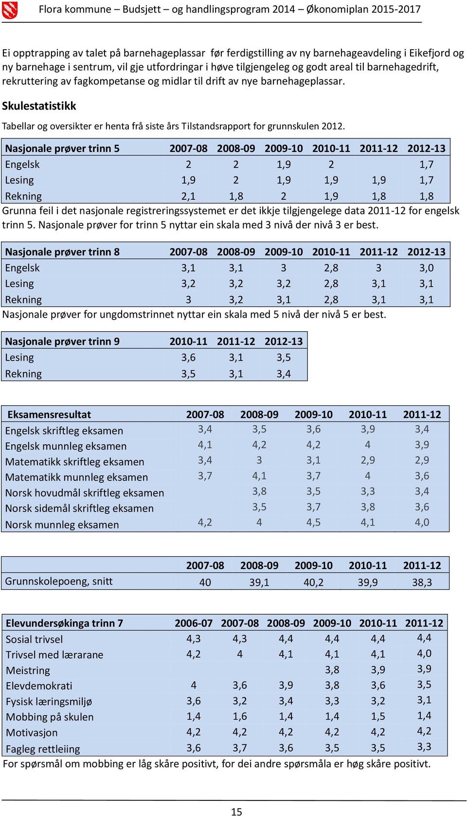 Nasjonale prøver trinn 5 2007-08 2008-09 2009-10 2010-11 2011-12 2012-13 Engelsk 2 2 1,9 2 1,7 Lesing 1,9 2 1,9 1,9 1,9 1,7 Rekning 2,1 1,8 2 1,9 1,8 1,8 Grunna feil i det nasjonale