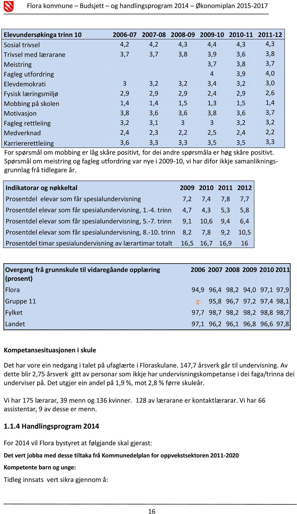 3,2 Medverknad 2,4 2,3 2,2 2,5 2,4 2,2 Karriererettleiing 3,6 3,3 3,3 3,5 3,5 3,3 For spørsmål om mobbing er låg skåre positivt, for dei andre spørsmåla er høg skåre positivt.