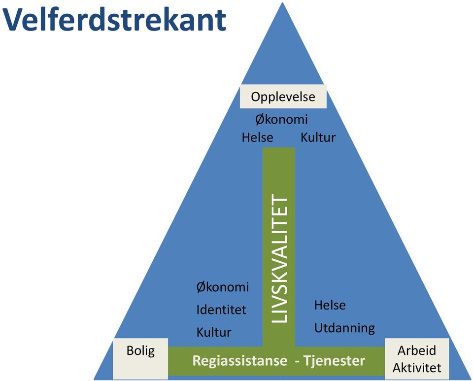 Kultur LIVSKVALITET Helse Utdanning