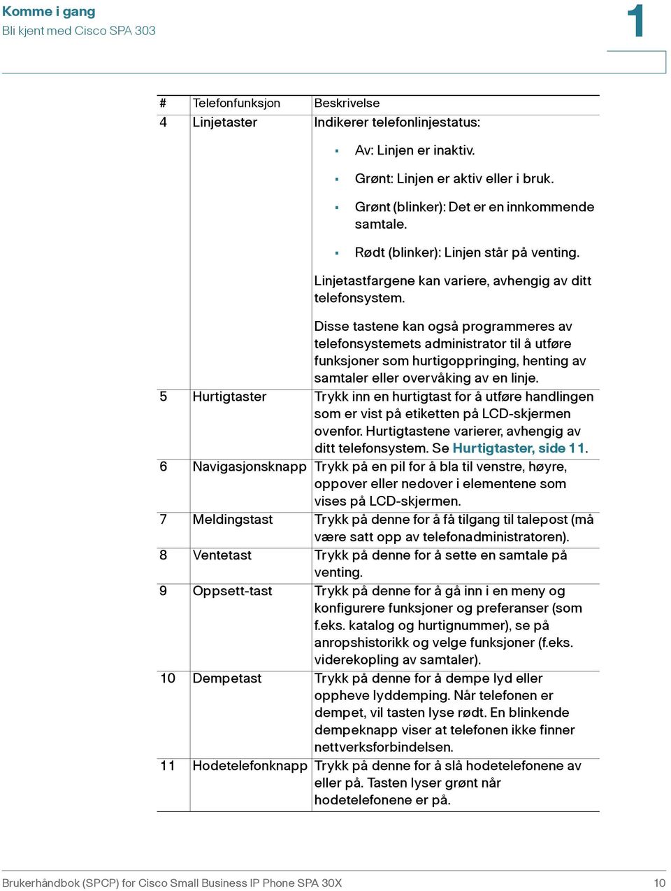 Disse tastene kan også programmeres av telefonsystemets administrator til å utføre funksjoner som hurtigoppringing, henting av samtaler eller overvåking av en linje.