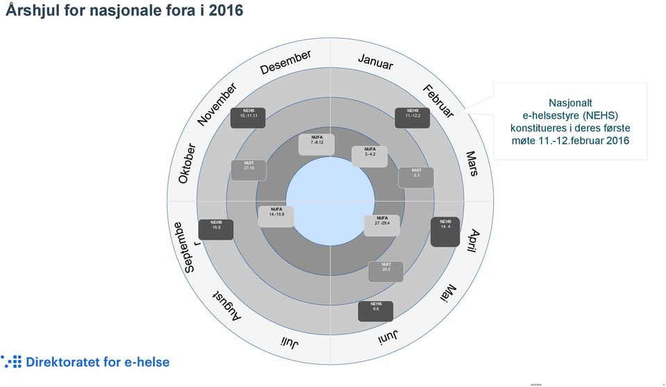 2 Nasjonalt e-helsestyre (NEHS) konstitueres i deres første møte 11.