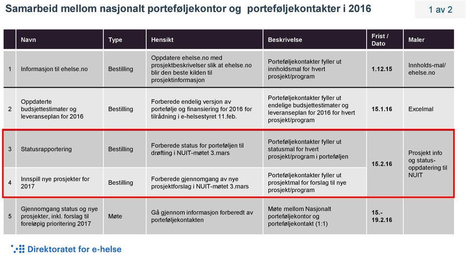 no 2 Oppdaterte budsjettestimater og leveranseplan for 2016 Bestilling Forberede endelig versjon av portefølje og finansiering for 2016 for tilrådning i e-helsestyret 11.feb.