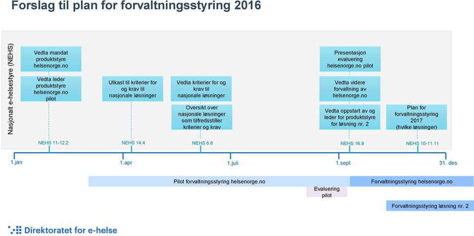 no pilot Utkast til kriterier for og krav til nasjonale løsninger Vedta kriterier for og krav til nasjonale løsninger Vedta videre forvaltning av helsenorge.