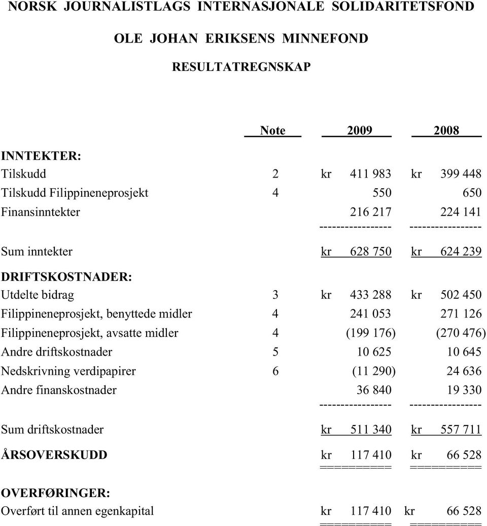 Filippineneprosjekt, avsatte midler 4 (199 176) (270 476) Andre driftskostnader 5 10 625 10 645 Nedskrivning verdipapirer 6 (11 290) 24 636 Andre