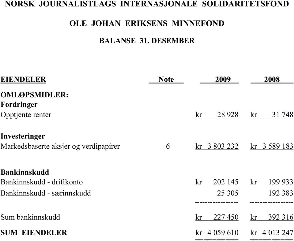 748 Investeringer Markedsbaserte aksjer og verdipapirer 6 kr 3 803 232 kr 3 589 183