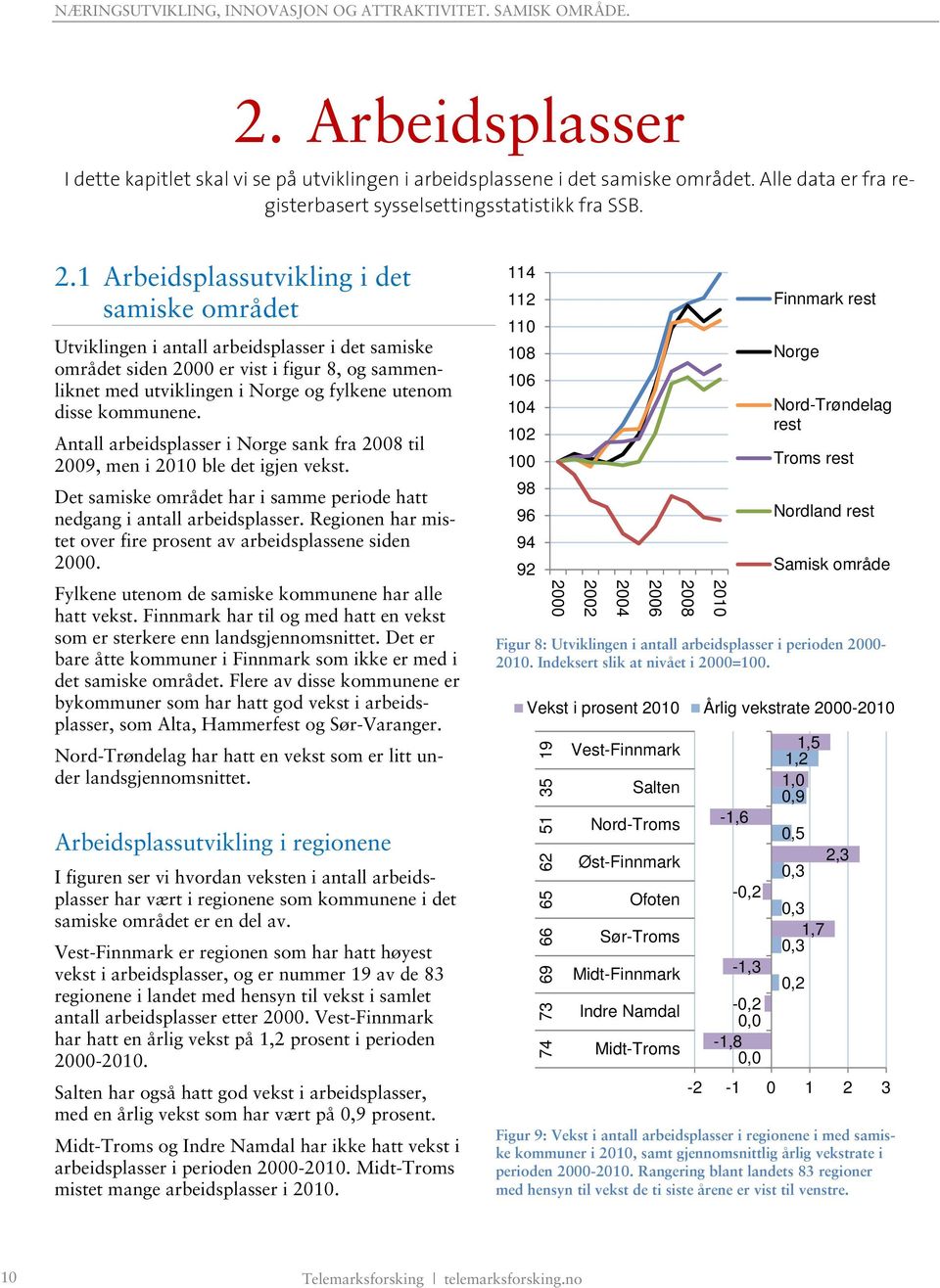 kommunene. Antall arbeidsplasser i Norge sank fra 2008 til 2009, men i ble det igjen vekst. Det samiske området har i samme periode hatt nedgang i antall arbeidsplasser.