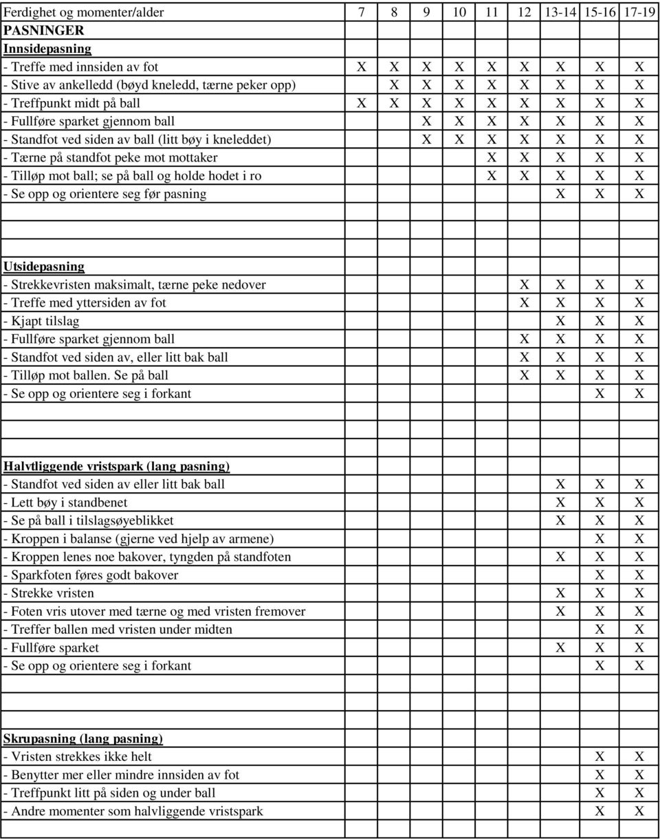 X X X X X - Se opp og orientere seg før pasning X X X Utsidepasning - Strekkevristen maksimalt, tærne peke nedover X X X X - Treffe med yttersiden av fot X X X X - Kjapt tilslag X X X - Fullføre