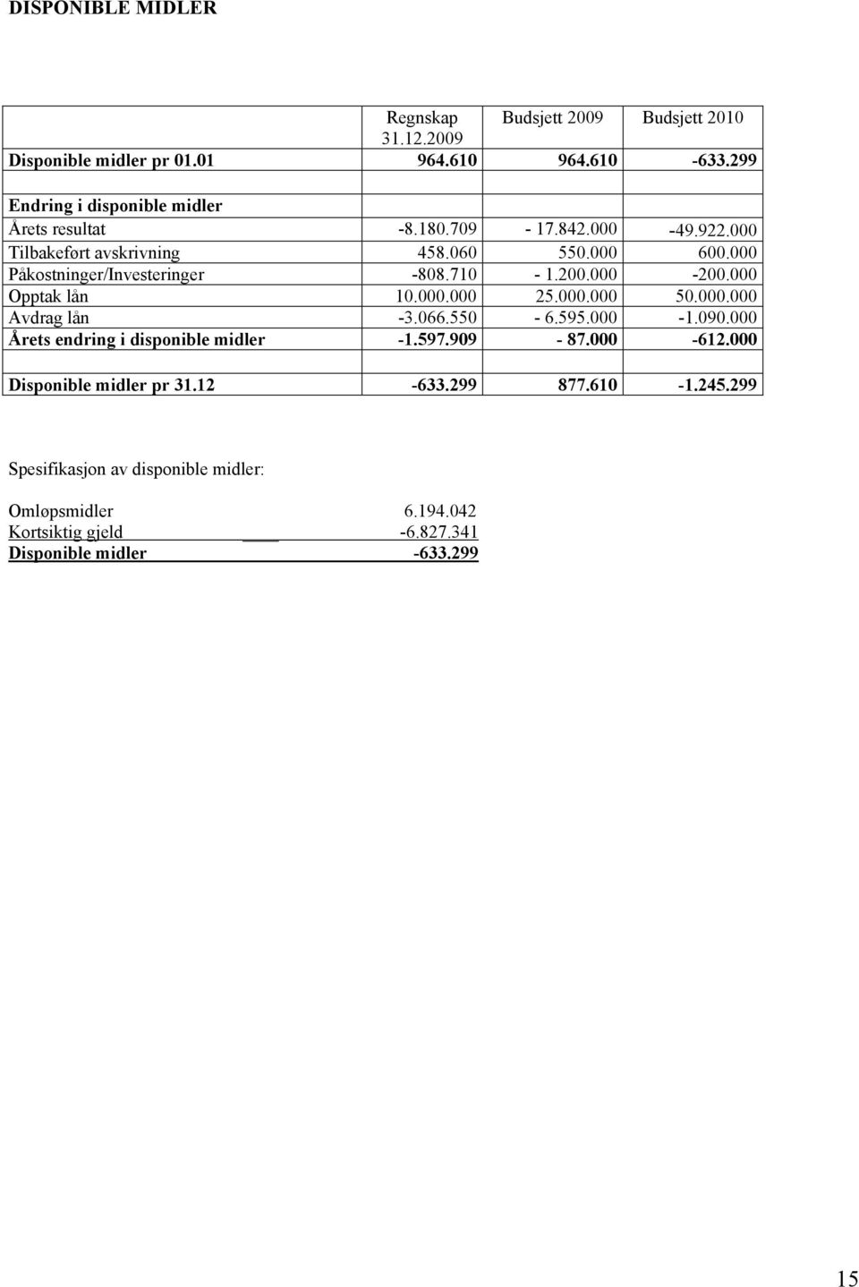 000 Påkostninger/Investeringer -808.710-1.200.000-200.000 Opptak lån 10.000.000 25.000.000 50.000.000 Avdrag lån -3.066.550-6.595.000-1.090.