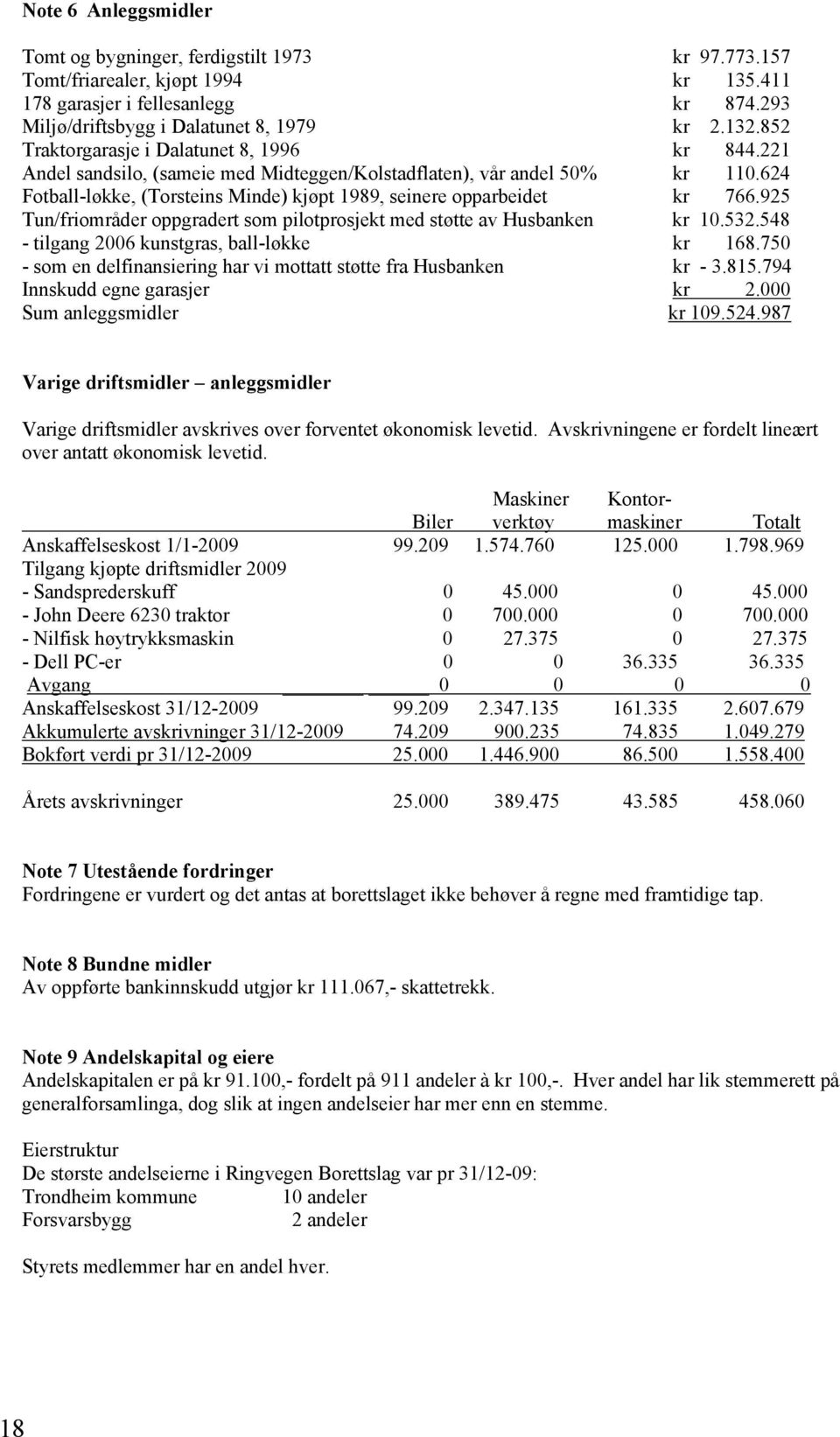 624 Fotball-løkke, (Torsteins Minde) kjøpt 1989, seinere opparbeidet kr 766.925 Tun/friområder oppgradert som pilotprosjekt med støtte av Husbanken kr 10.532.