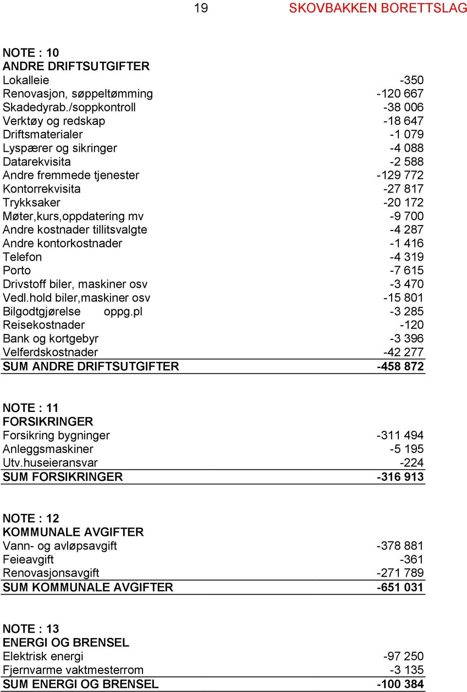 Møter,kurs,oppdatering mv -9 700 Andre kostnader tillitsvalgte -4 287 Andre kontorkostnader -1 416 Telefon -4 319 Porto -7 615 Drivstoff biler, maskiner osv -3 470 Vedl.