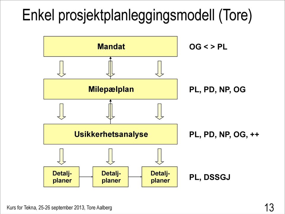 Usikkerhetsanalyse PL, PD, NP, OG, ++