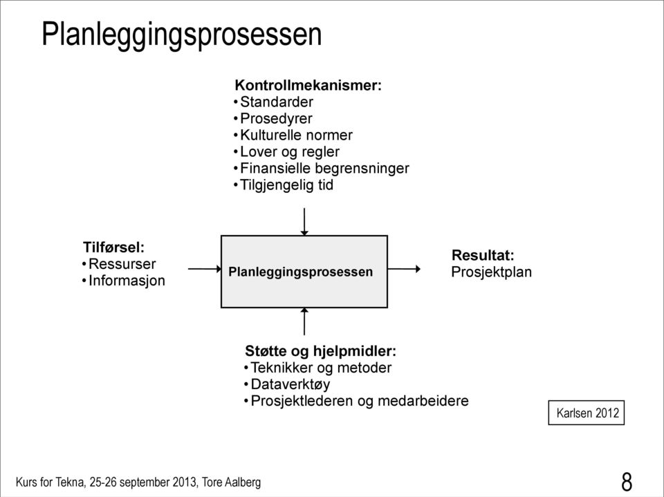 Ressurser Informasjon Planleggingsprosessen Resultat: Prosjektplan Støtte og