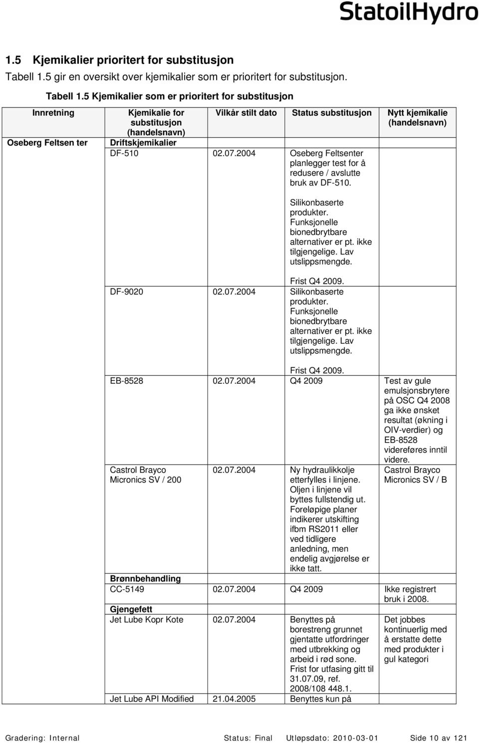 5 Kjemikalier som er prioritert for substitusjon Innretning Oseberg Feltsen ter Kjemikalie for substitusjon (handelsnavn) Vilkår stilt dato Status substitusjon Nytt kjemikalie (handelsnavn)