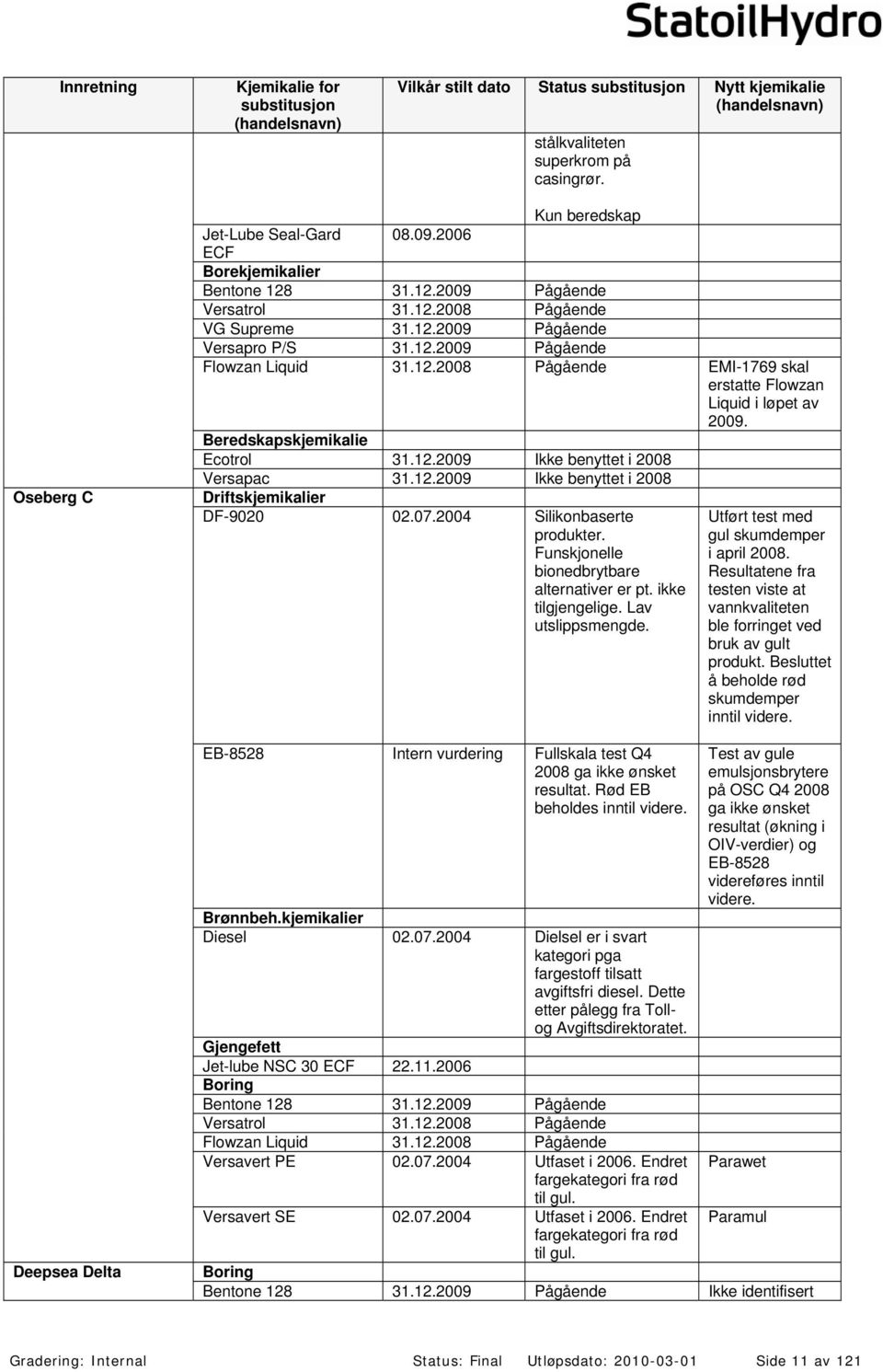 12.2008 Pågående EMI-1769 skal erstatte Flowzan Liquid i løpet av 2009. Beredskapskjemikalie Ecotrol 31.12.2009 Ikke benyttet i 2008 Versapac 31.12.2009 Ikke benyttet i 2008 Driftskjemikalier DF-9020 02.