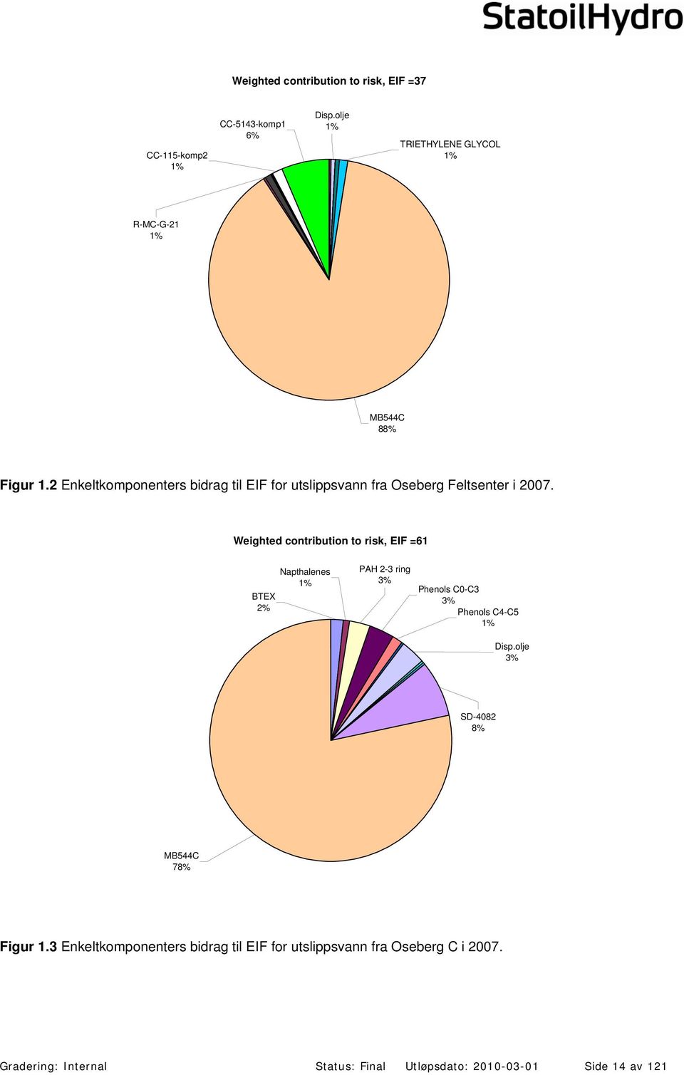 2 Enkeltkomponenters bidrag til EIF for utslippsvann fra Oseberg Feltsenter i 2007.