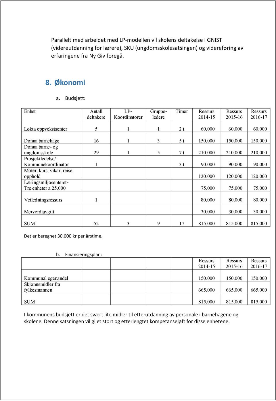 000 150.000 150.000 Dønna barne- og ungdomsskole 29 1 5 7 t 210.000 210.000 210.000 Prosjektledelse/ Kommunekoordinator 1 3 t 90.000 90.000 90.000 Møter, kurs, vikar, reise, opphold 120.000 120.