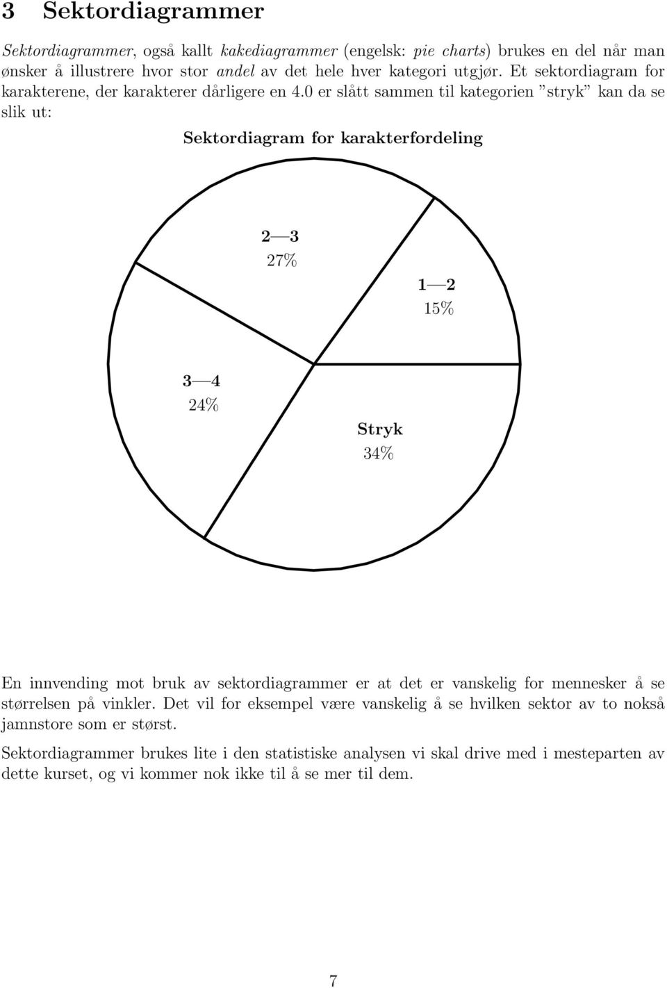 0 er slått sammen til kategorien stryk kan da se slik ut: Sektordiagram for karakterfordeling 2 3 27% 1 2 15% 3 4 24% Stryk 34% En innvending mot bruk av sektordiagrammer er at