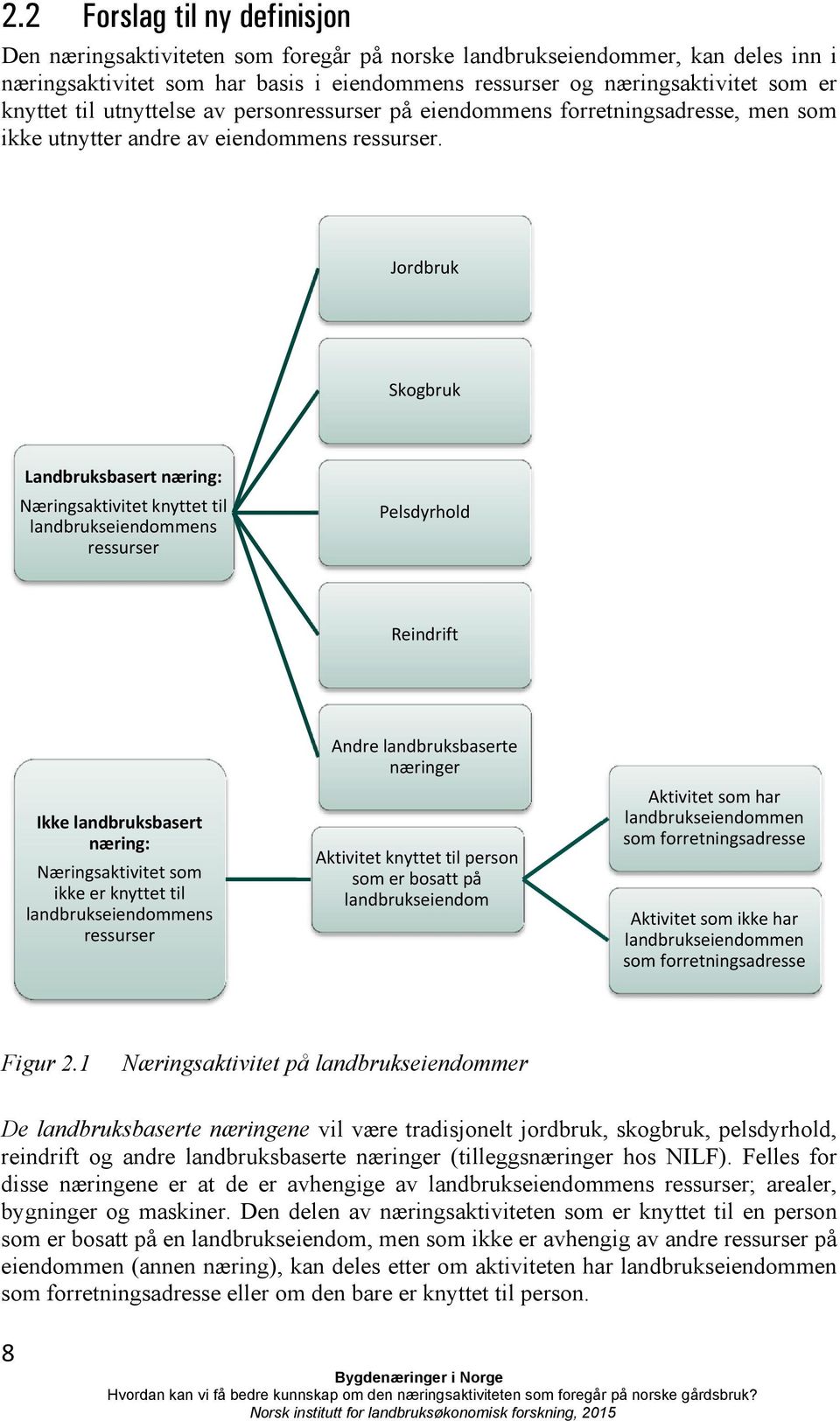 Jordbruk Skogbruk Landbruksbasert næring: Næringsaktivitet knyttet til landbrukseiendommens ressurser Pelsdyrhold Reindrift Ikke landbruksbasert næring: Næringsaktivitet som ikke er knyttet til