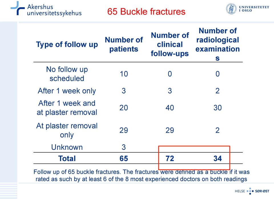 fractures 20 40 30 At plaster removal only 29 29 2 Unknown 3 Total 65 72 34 Follow up of 65 buckle fractures.