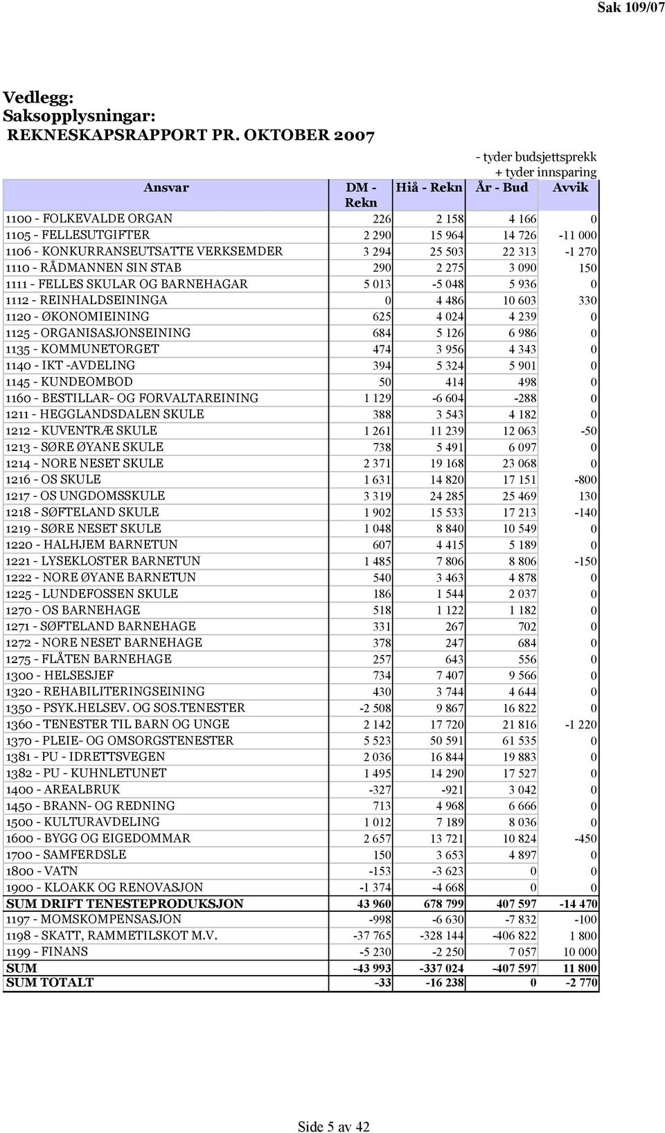 KONKURRANSEUTSATTE VERKSEMDER 3 294 25 503 22 313-1 270 1110 - RÅDMANNEN SIN STAB 290 2 275 3 090 150 1111 - FELLES SKULAR OG BARNEHAGAR 5 013-5 048 5 936 0 1112 - REINHALDSEININGA 0 4 486 10 603 330