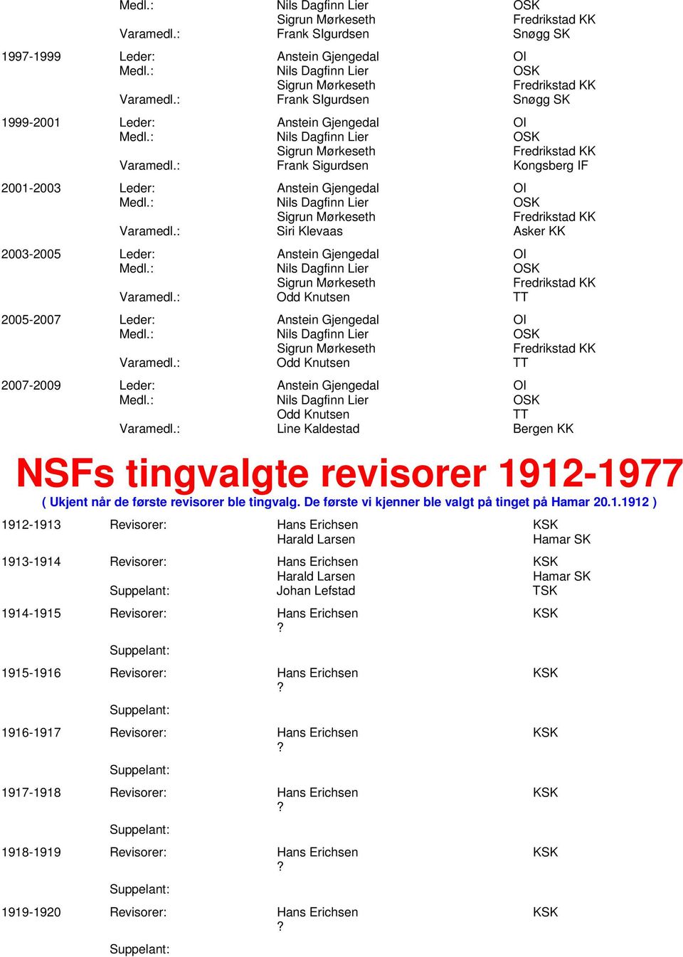 : Nils Dagfinn Lier Sigrun Mørkeseth Varamedl.: Odd Knutsen TT 2005-2007 Leder: Anstein Gjengedal Medl.: Nils Dagfinn Lier Sigrun Mørkeseth Varamedl.: Odd Knutsen TT 2007-2009 Leder: Anstein Gjengedal Medl.